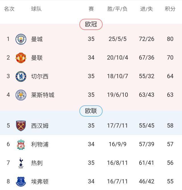 九游娱乐-英超争四局势已明朗？尚余两席仍有六队可参与竞争